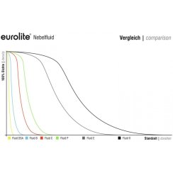 Eurolite náplň do výrobníku mlhy -C- Standard, 1l