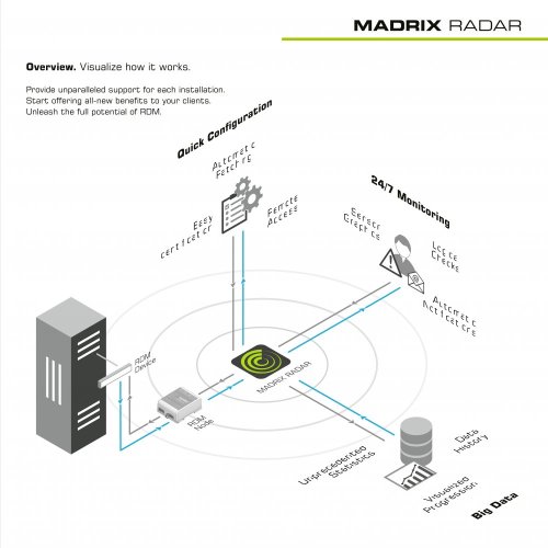 MADRIX RADAR fusion small max. 32 RDM zařízení
